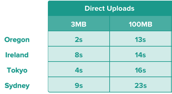 Upload Speeds for Files Uploaded From Florida