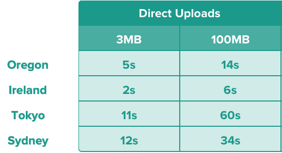 Upload Speeds for Files Uploaded to Germany